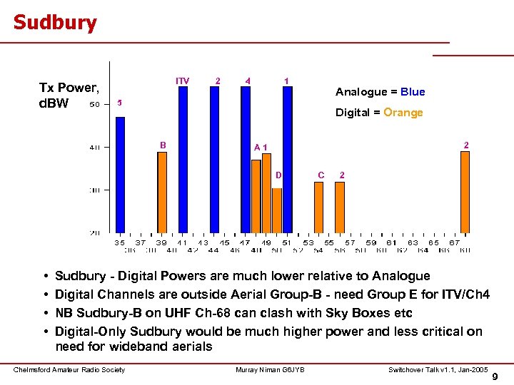 Sudbury Tx Power, d. BW ITV 2 4 1 5 Digital = Orange B