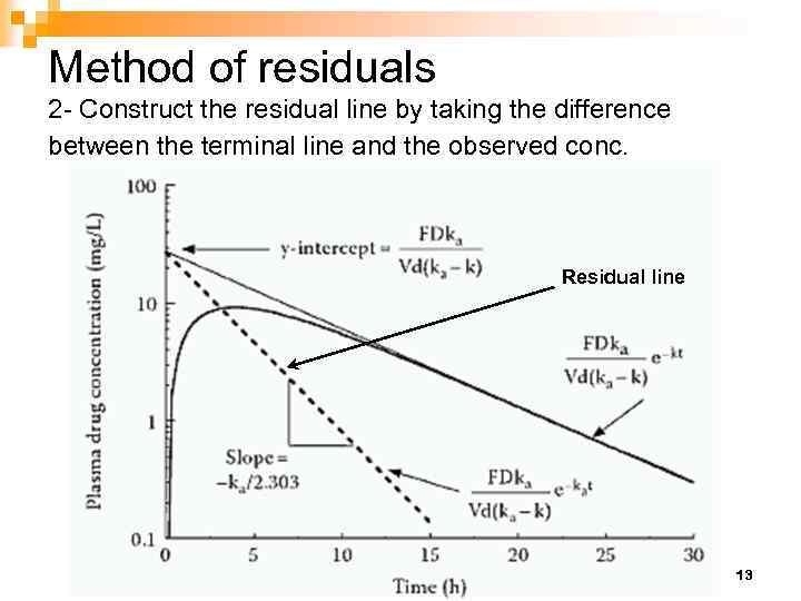 Method of residuals 2 - Construct the residual line by taking the difference between