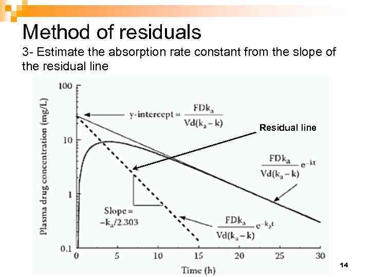 Method of residuals 3 - Estimate the absorption rate constant from the slope of