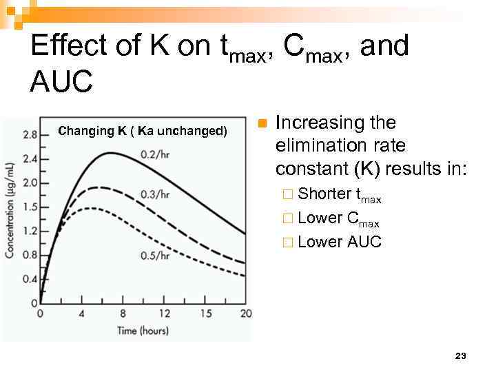 Effect of K on tmax, Cmax, and AUC Changing K ( Ka unchanged) n