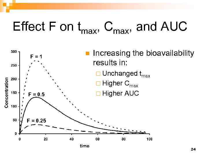 Effect F on tmax, Cmax, and AUC F=1 n Increasing the bioavailability results in: