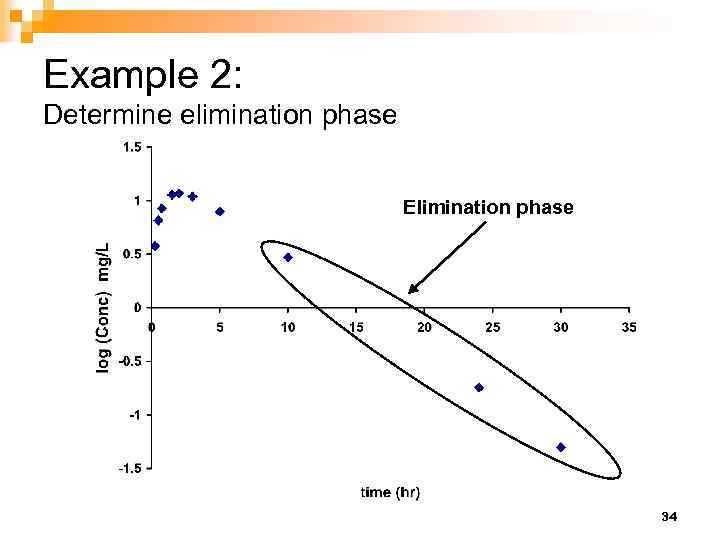 Example 2: Determine elimination phase Elimination phase 34 