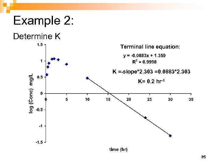 Example 2: Determine K Terminal line equation: K =-slope*2. 303 =0. 0883*2. 303 K=