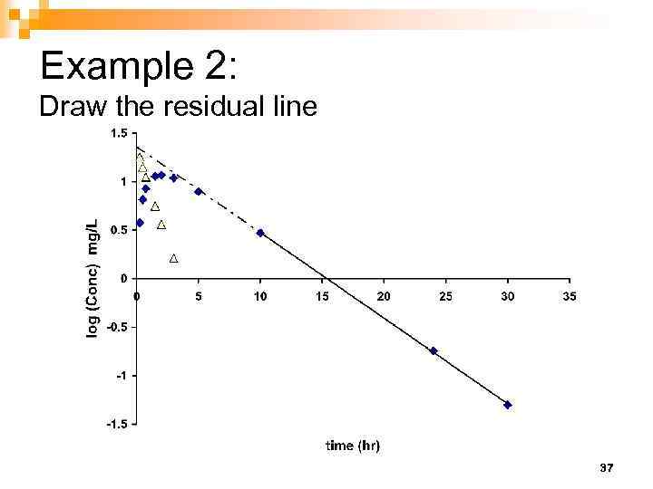 Example 2: Draw the residual line 37 