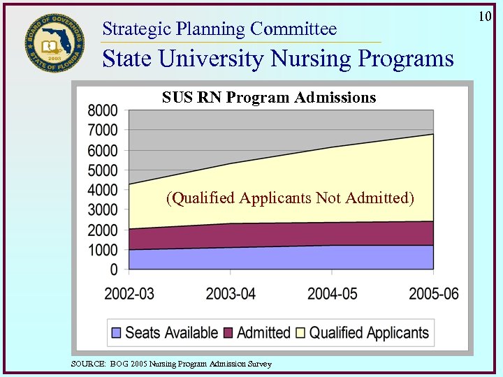 Strategic Planning Committee State University Nursing Programs SUS RN Program Admissions (Qualified Applicants Not