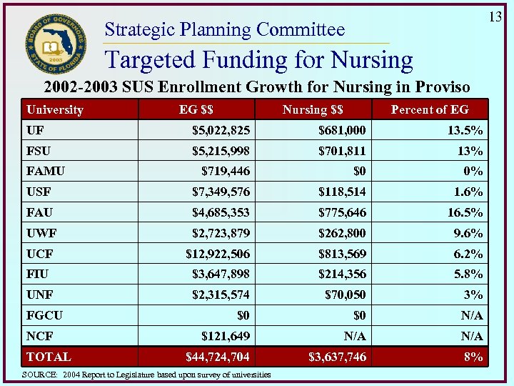 13 Strategic Planning Committee Targeted Funding for Nursing 2002 -2003 SUS Enrollment Growth for