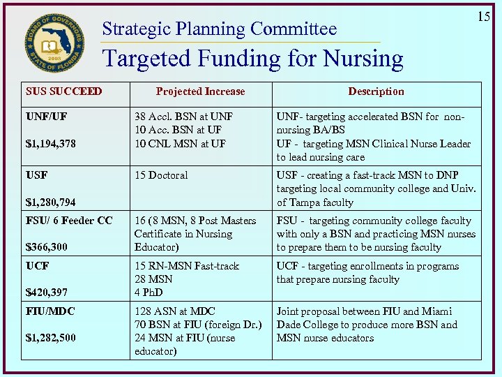 15 Strategic Planning Committee Targeted Funding for Nursing SUS SUCCEED UNF/UF Projected Increase Description