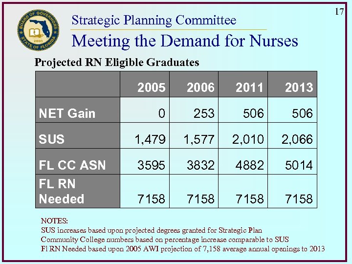 17 Strategic Planning Committee Meeting the Demand for Nurses Projected RN Eligible Graduates 2005
