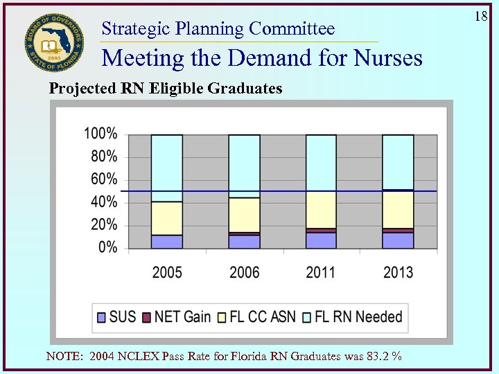 Strategic Planning Committee Meeting the Demand for Nurses Projected RN Eligible Graduates NOTE: 2004