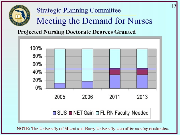 Strategic Planning Committee Meeting the Demand for Nurses Projected Nursing Doctorate Degrees Granted NOTE:
