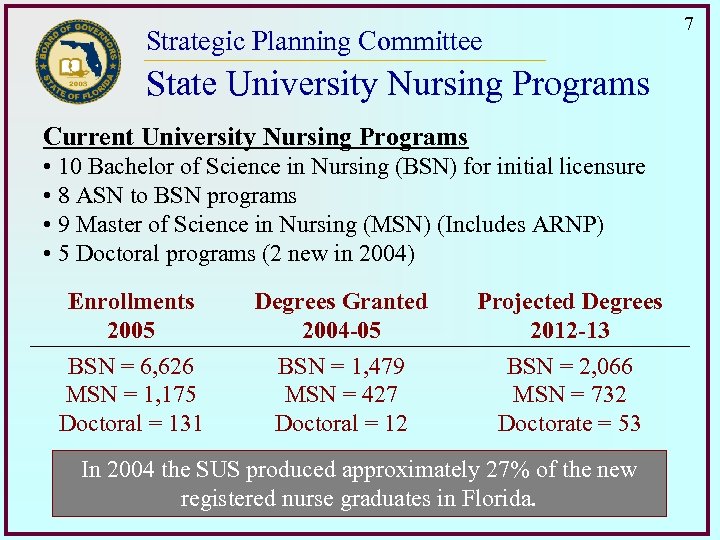 7 Strategic Planning Committee State University Nursing Programs Current University Nursing Programs • 10