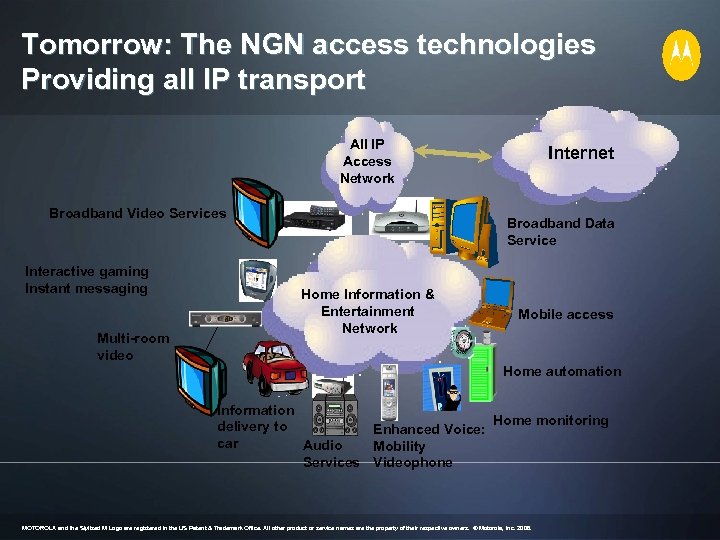 Tomorrow: The NGN access technologies Providing all IP transport All IP Access Network Broadband