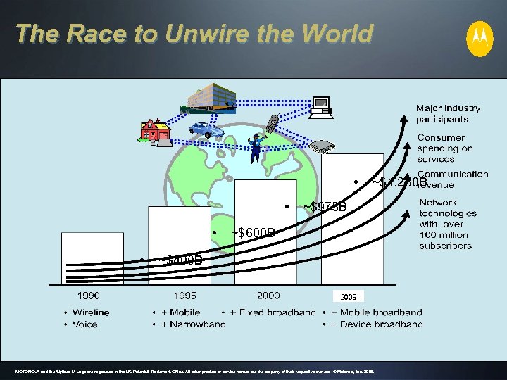 The Race to Unwire the World • • ~$1, 250 B ~$975 B ~$600