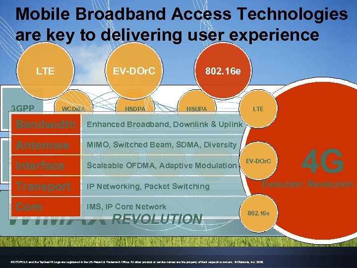 Mobile Broadband Access Technologies are key to delivering user experience LTE 3 GPP EV-DOr.