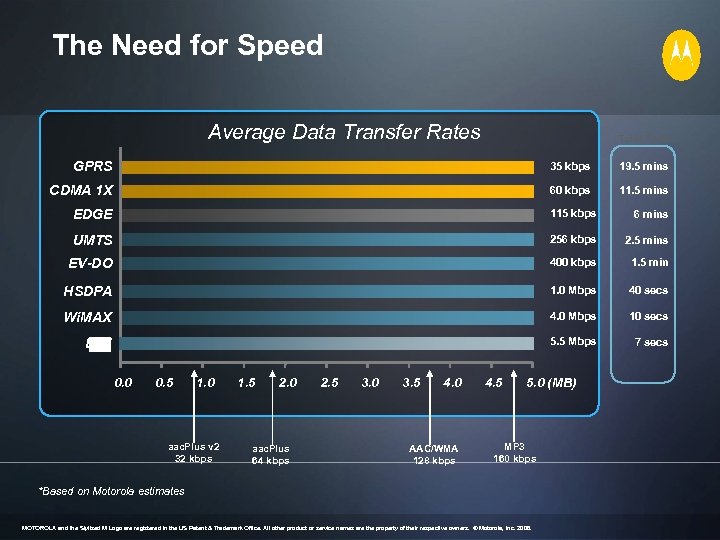 The Need for Speed Average Data Transfer Rates Total Time GPRS 35 kbps 19.