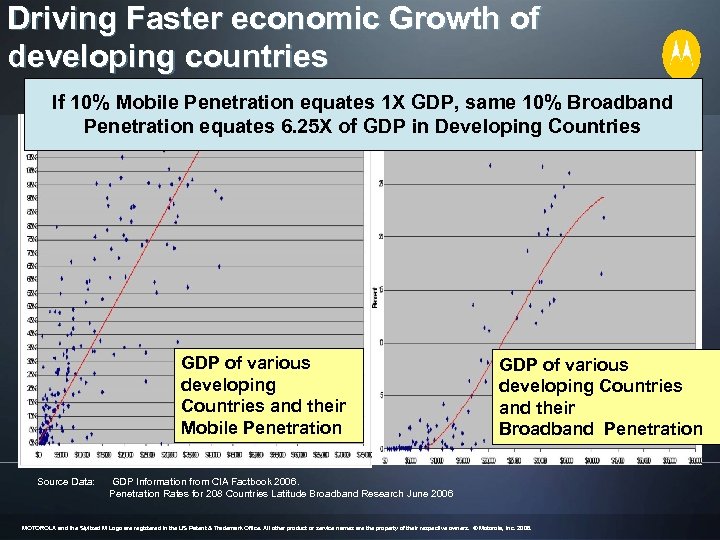 Driving Faster economic Growth of developing countries If 10% Mobile Penetration equates 1 X