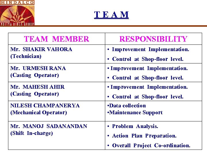 TEAM MEMBER RESPONSIBILITY Mr. SHAKIR VAHORA (Technician) • Improvement Implementation. Mr. URMESH RANA (Casting