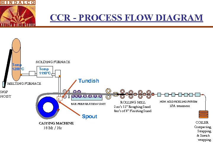 CCR - PROCESS FLOW DIAGRAM Temp 1200°C HOLDING FURNACE Temp 1150°C Tundish MELTING FURNACE