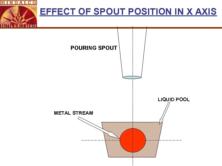 EFFECT OF SPOUT POSITION IN X AXIS POURING SPOUT LIQUID POOL METAL STREAM 