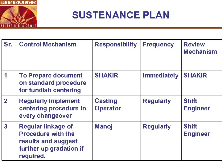 SUSTENANCE PLAN Sr. Control Mechanism Responsibility Frequency Review Mechanism 1 To Prepare document on