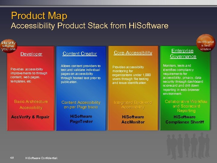 Product Map Accessibility Product Stack from Hi. Software Developer Content Creator Core-Accessibility Provides accessibility
