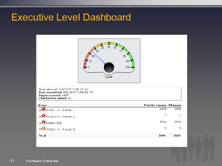 Executive Level Dashboard 51 Hi. Software Confidential. 