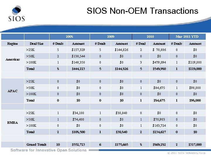 SIOS Non-OEM Transactions 2008 Region 2010 Mar 2011 YTD # Deals Amount 5 $157,