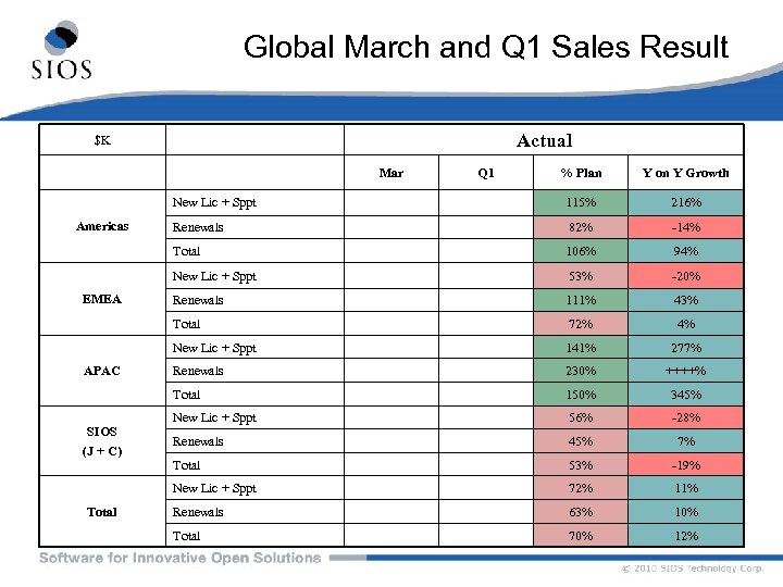 Global March and Q 1 Sales Result Actual $K Mar Renewals 82% -14% 106%