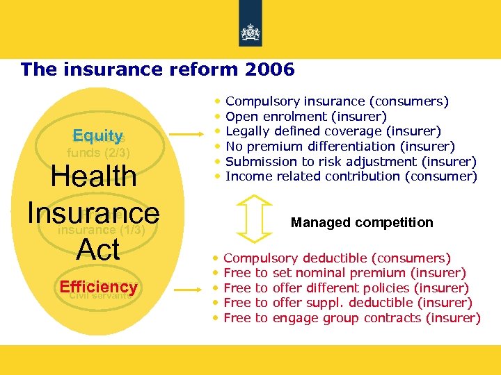 The insurance reform 2006 Equity Sickness funds (2/3) Health Private Insurance insurance (1/3) Act