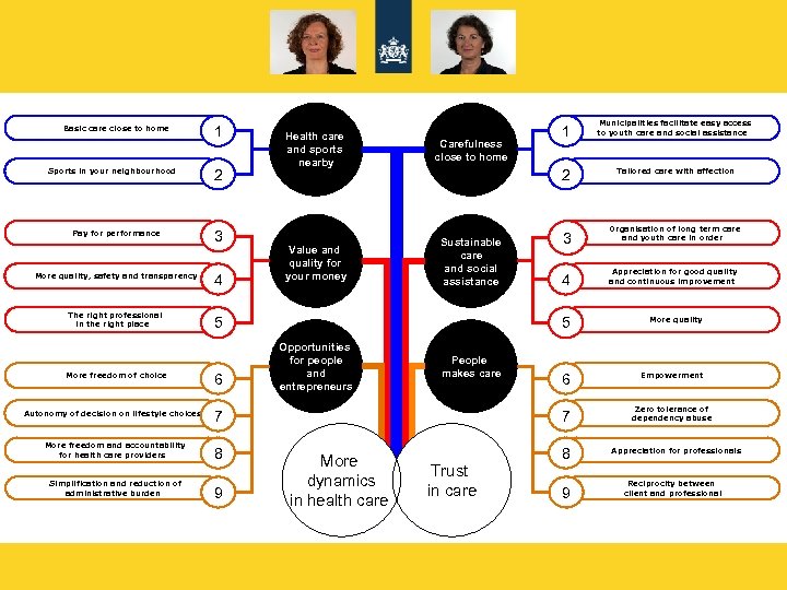 Basic care close to home Sports in your neighbourhood Pay for performance 1 2