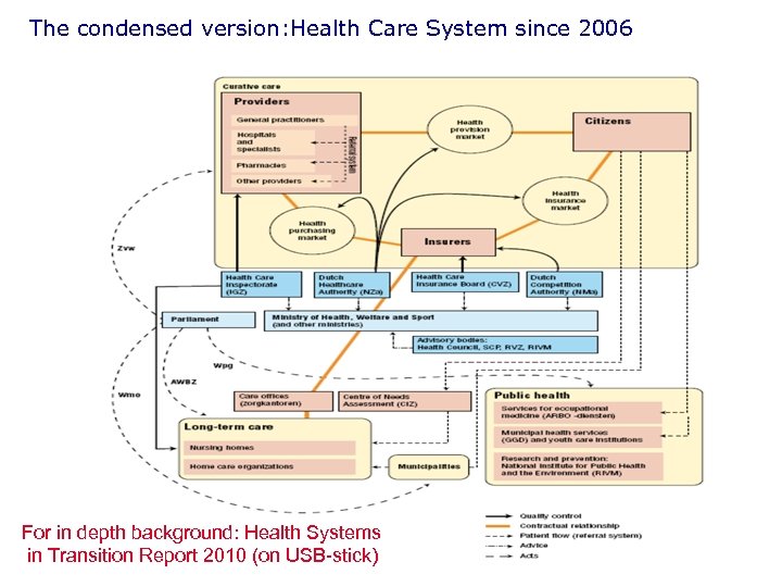 The condensed version: Health Care System since 2006 For in depth background: Health Systems