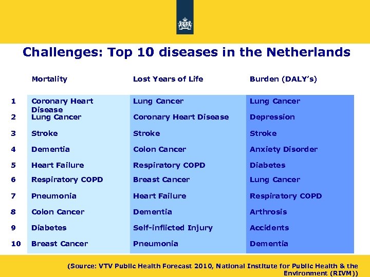 Challenges: Top 10 diseases in the Netherlands Mortality Lost Years of Life Burden (DALY’s)