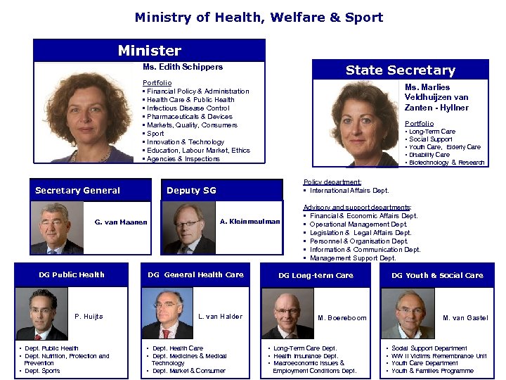 Ministry of Health, Welfare & Sport Minister State Secretary Ms. Edith Schippers Portfolio •