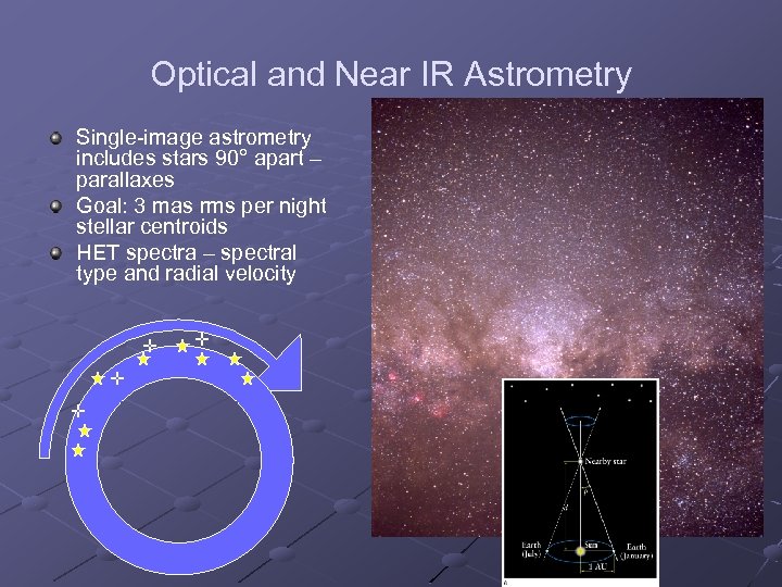 Optical and Near IR Astrometry Single-image astrometry includes stars 90° apart – parallaxes Goal: