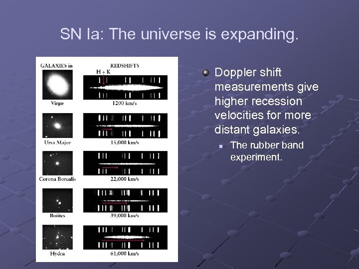 SN Ia: The universe is expanding. Doppler shift measurements give higher recession velocities for