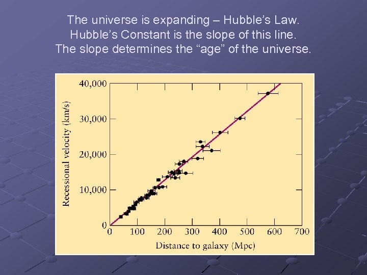 The universe is expanding – Hubble’s Law. Hubble’s Constant is the slope of this