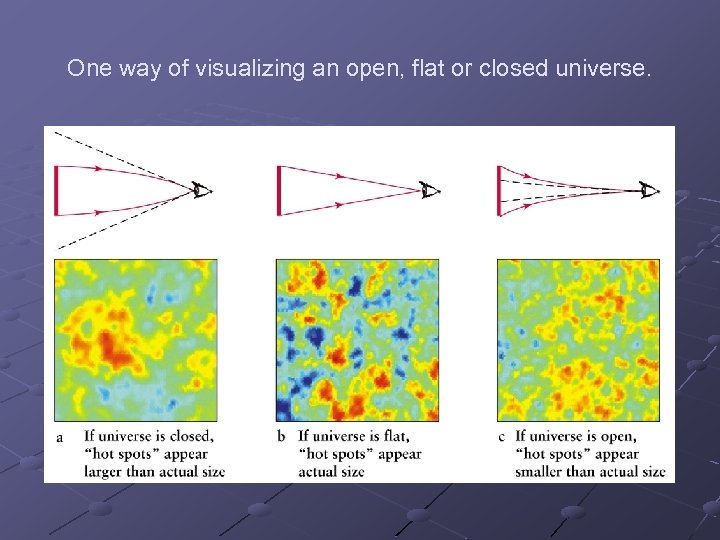 One way of visualizing an open, flat or closed universe. 