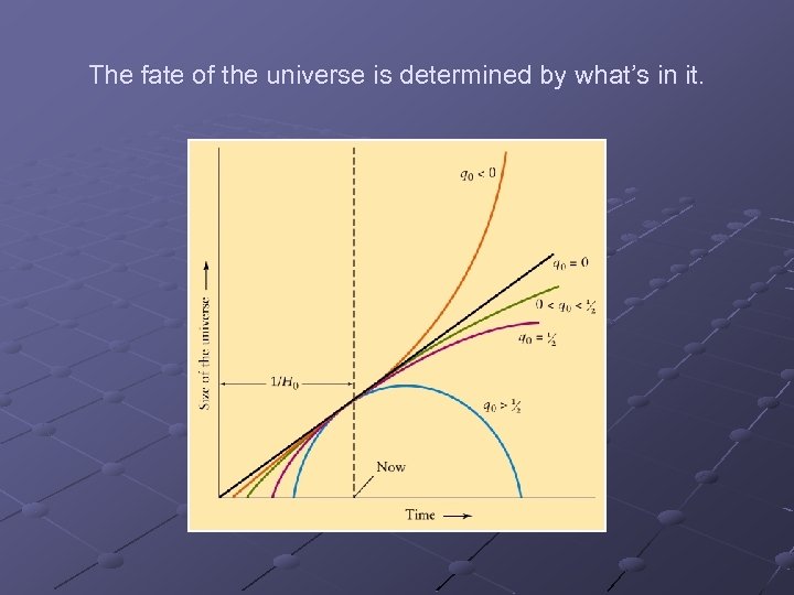 The fate of the universe is determined by what’s in it. 