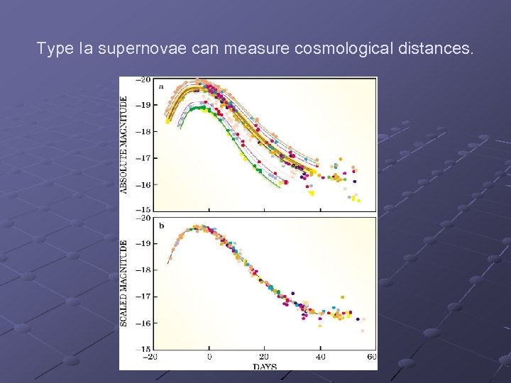 Type Ia supernovae can measure cosmological distances. 