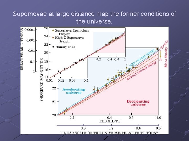 Supernovae at large distance map the former conditions of the universe. 