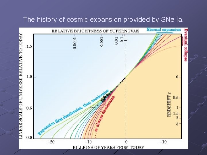 The history of cosmic expansion provided by SNe Ia. 