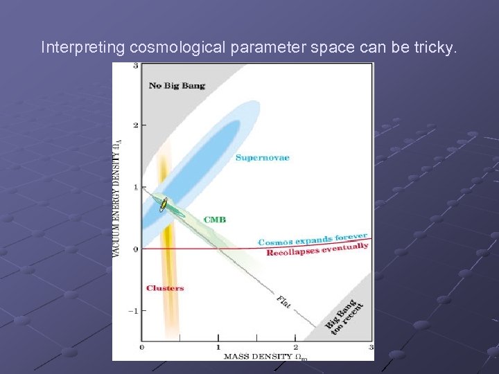 Interpreting cosmological parameter space can be tricky. 