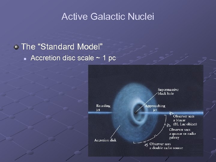 Active Galactic Nuclei The “Standard Model” n Accretion disc scale ~ 1 pc 