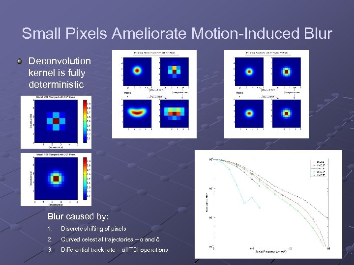 Small Pixels Ameliorate Motion-Induced Blur Deconvolution kernel is fully deterministic Blur caused by: 1.