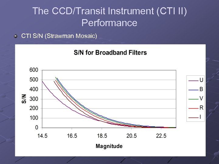 The CCD/Transit Instrument (CTI II) Performance CTI S/N (Strawman Mosaic) 