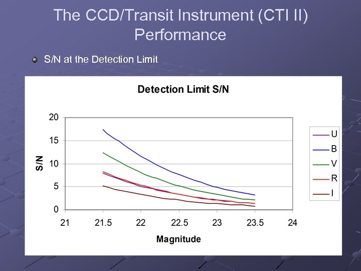 The CCD/Transit Instrument (CTI II) Performance S/N at the Detection Limit 