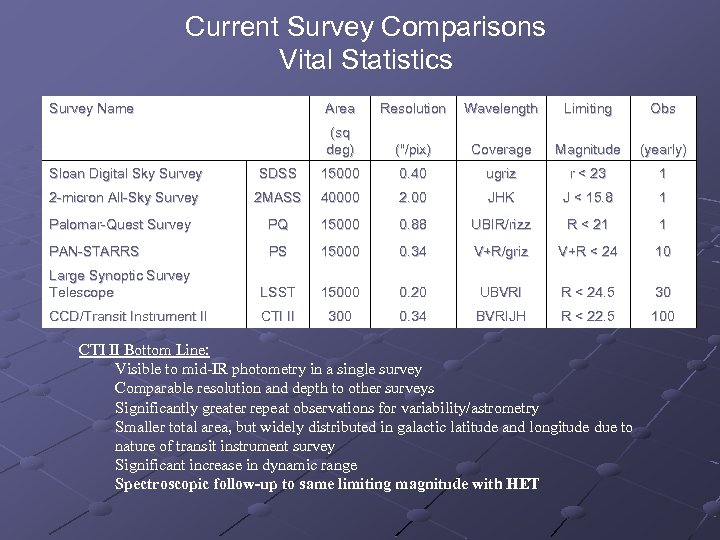 Current Survey Comparisons Vital Statistics Survey Name Area Resolution Wavelength Limiting Obs (sq deg)