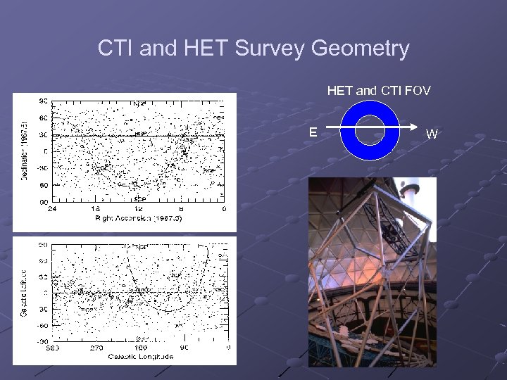 CTI and HET Survey Geometry HET and CTI FOV E W 