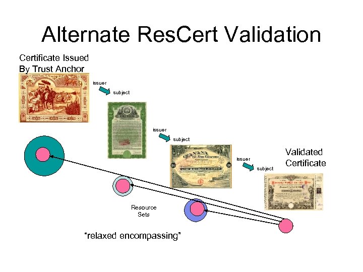 Alternate Res. Cert Validation Certificate Issued By Trust Anchor issuer subject Resource Sets “relaxed