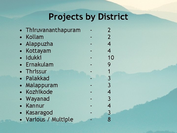 Projects by District • • • • Thiruvananthapuram Kollam Alappuzha Kottayam Idukki Ernakulam Thrissur